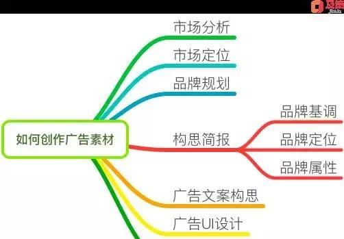 广告战略三重奏：为什么要投放广告、投给谁、怎么投？